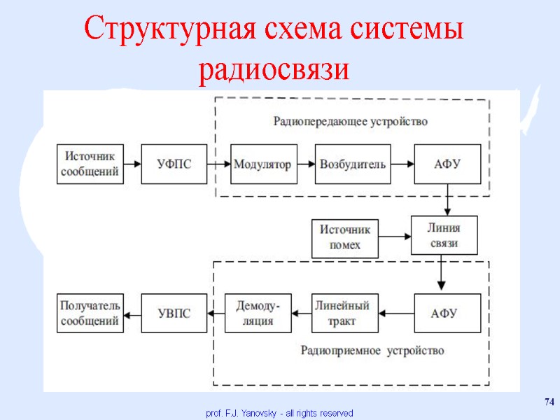 Структурная схема системы радиосвязи prof. F.J. Yanovsky - all rights reserved 74